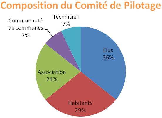 Mellé : Composition du comité de pilotage de l'agenda 21